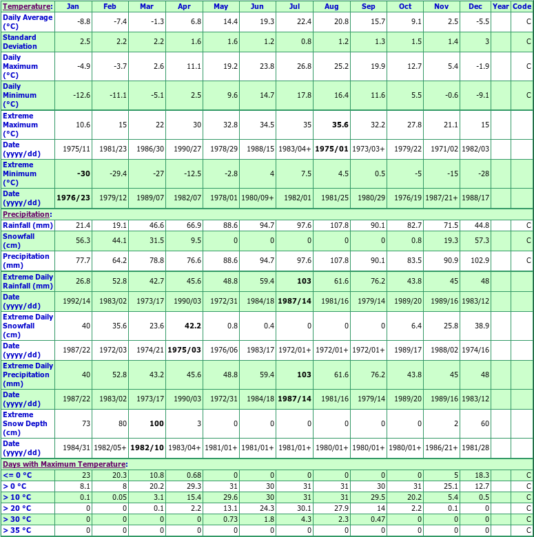 Montreal Lafontaine Climate Data Chart